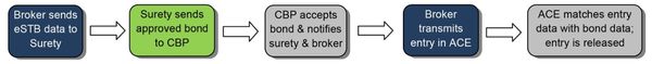eBond in ACE: Why is it Important to the Customs Broker Community?